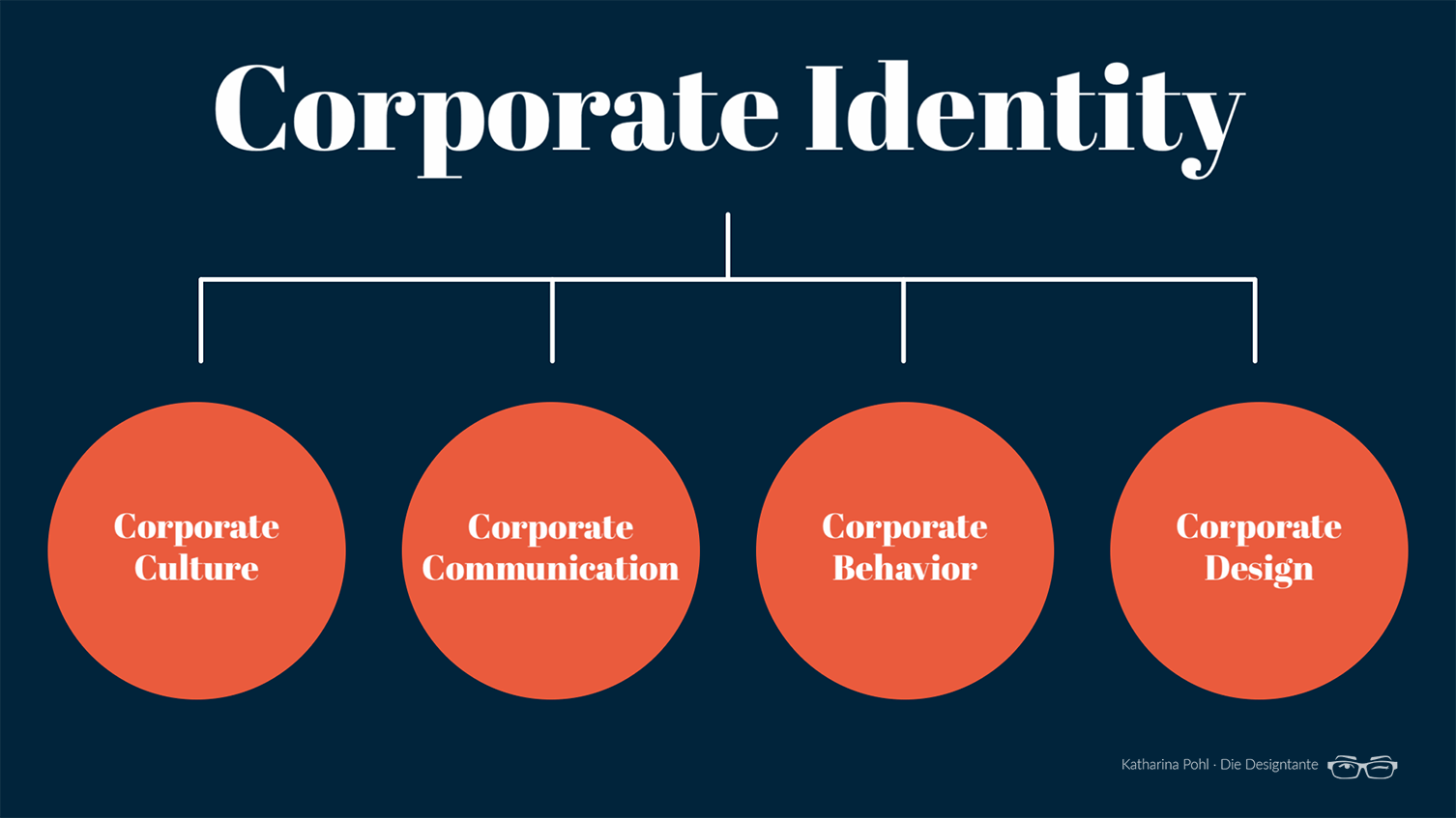 Was gehört zur Corporate Identity? Corporate Culture, Corporate Communication, Corporate Behavior und Corporate Design